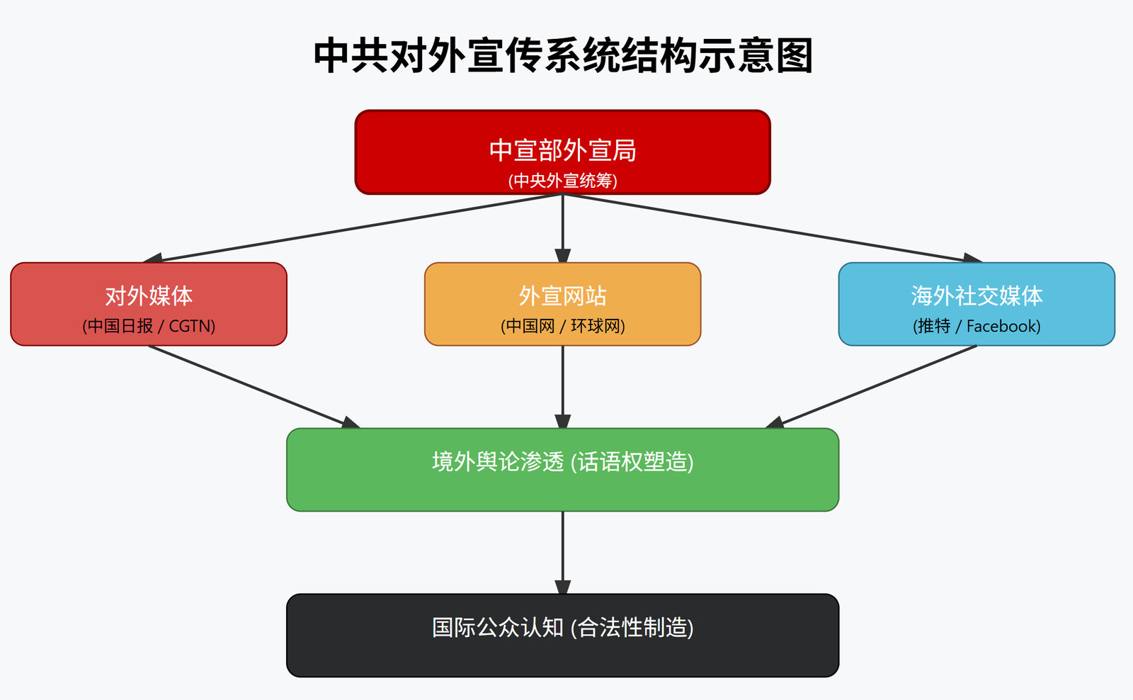 中共对外宣传系统结构图